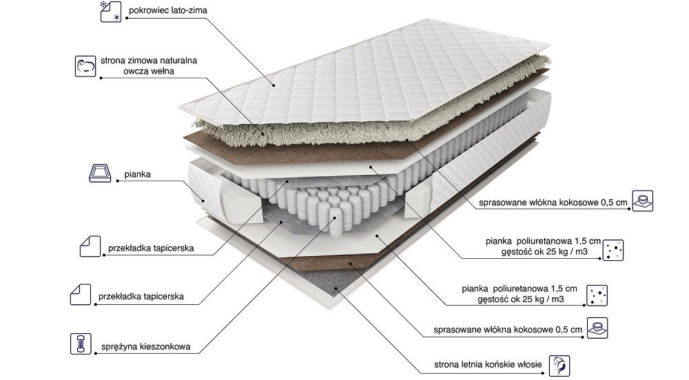 przekrój materaca Harmonia Lux